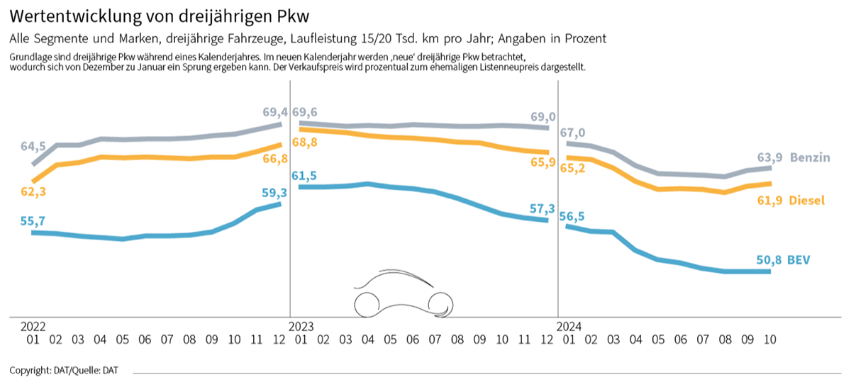 Wertentwicklung von dreijährigen Pkw. Alle Pkw nehmen im Wert leicht ab.