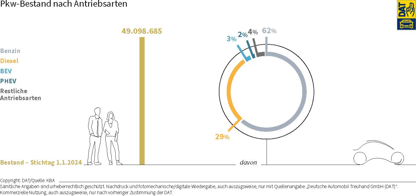 DAT Barometer 2024: Grafik über den Pkw-Bestand nach Antriebsarten