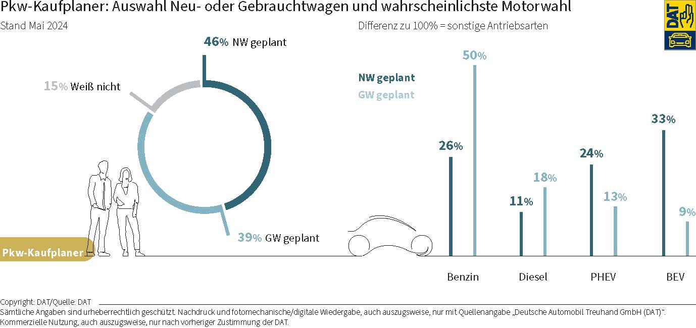 DAT Barometer: Grafik über die Auswahl von Kaufplanern zu Neu- und Gebrauchtwagen und der wahrscheinlichen Motorisierung 
