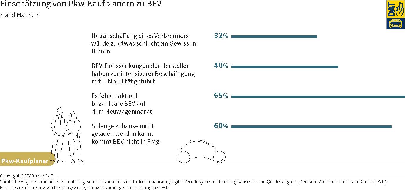 DAT Barometer: Grafik zur Einschätzung von Pkw-Kaufplanern zu BEV 