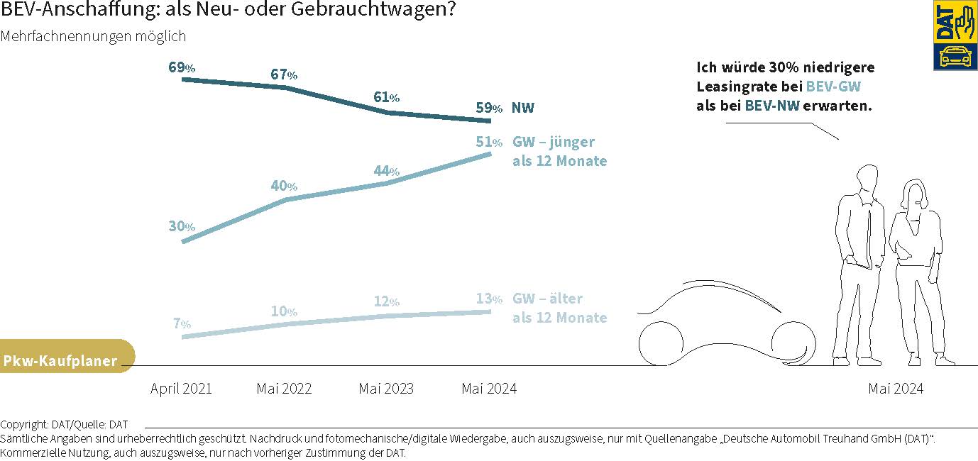 DAT Barometer: Grafik über die BEV-Anschaffung: als Neu- oder Gebrauchtwagen?