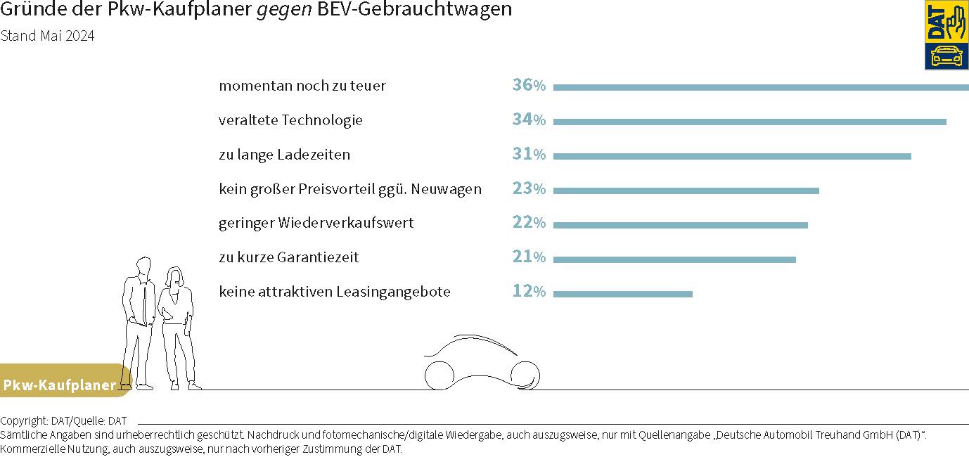 DAT Barometer: Grafik zu den Gründe der Pkw-Kaufplaner gegen BEV-Gebrauchtwagen
