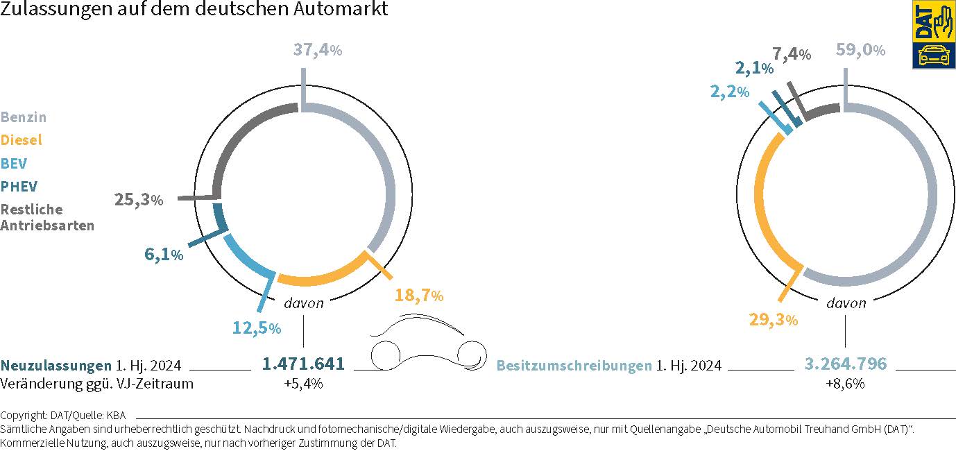 DAT Barometer: Grafik über die Zulassungen auf dem deutschen Automarkt