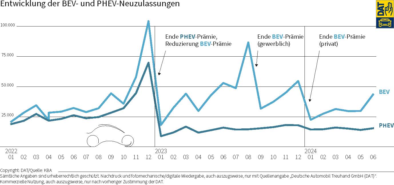 DAT Barometer: Grafik über die Entwicklung der BEV- und PHEV-Neuzulassungen