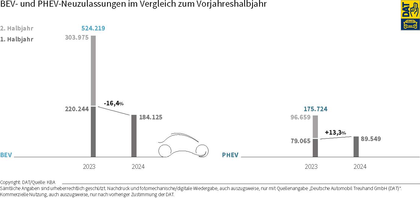 DAT Barometer: Grafik über BEV- und PHEV-Neuzulassungen 2024 im Vergleich zum Vorjahr 2023