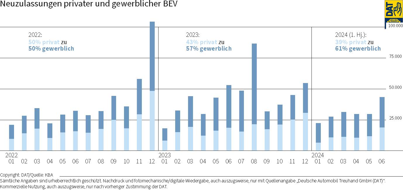 DAT Barometer: Grafik über die Neuzulassungen privater und gewerblicher BEV