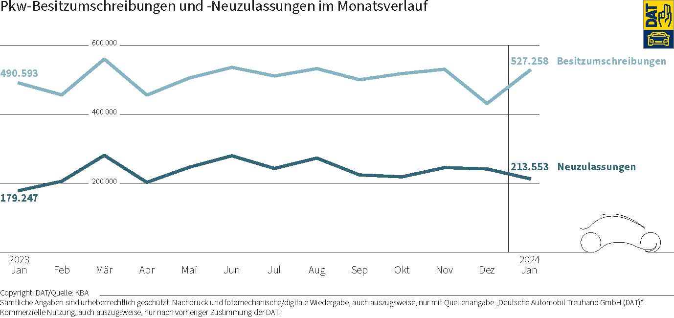DAT Barometer 2024: Grafik über Besitzumschreibungen und Neuzulassungen im Monatsverlauf