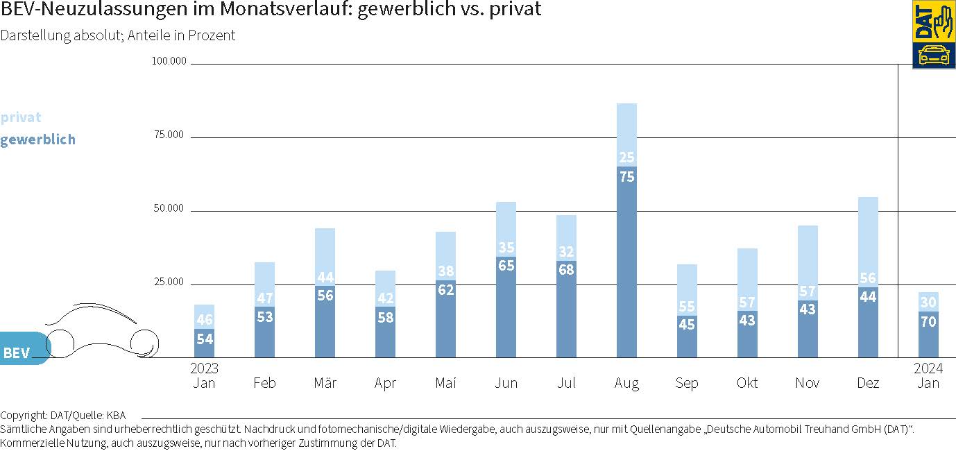 DAT Barometer 2024: Grafik über BEV Neuzulassungen im Monatsverlauf gewerblich vs. privat