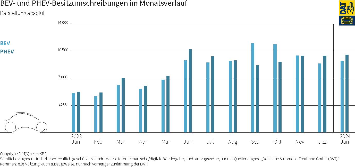 DAT Barometer 2024: Grafik über BEV- und PHEV Besitzumschreibungen im Monatsverlauf