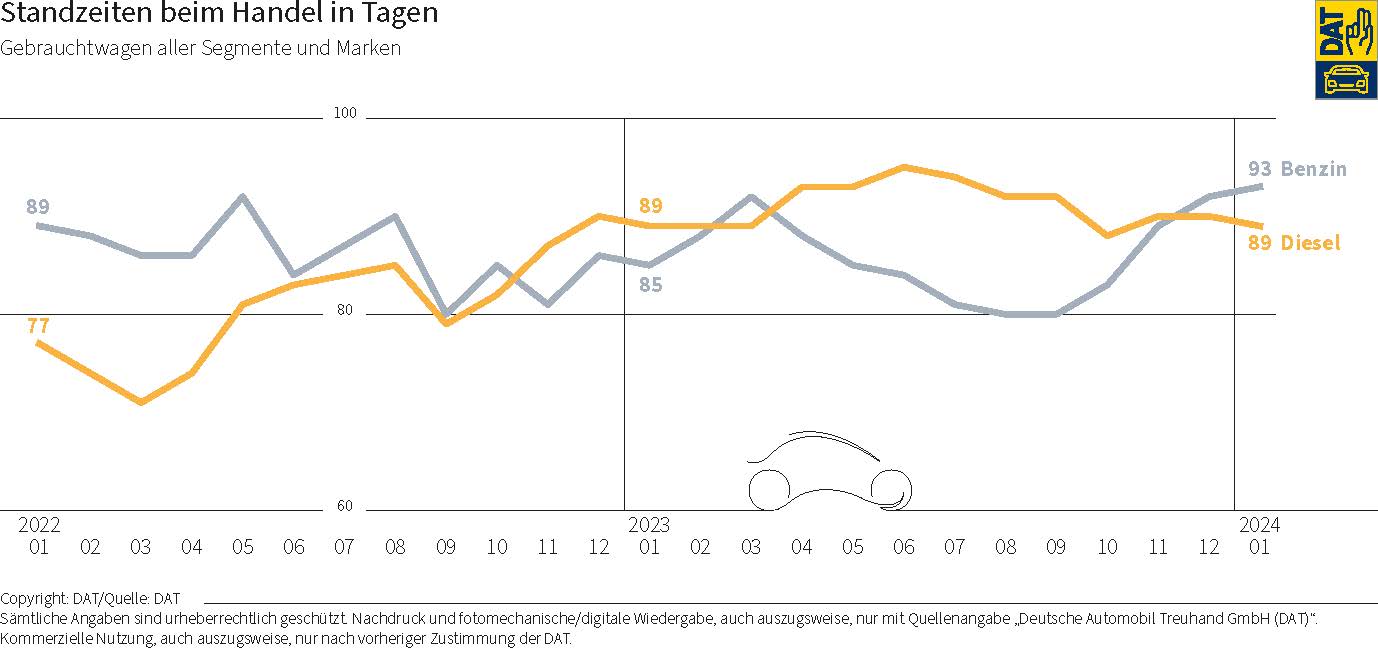 DAT Barometer 2024: Grafik über Standzeiten beim Handel in Tagen