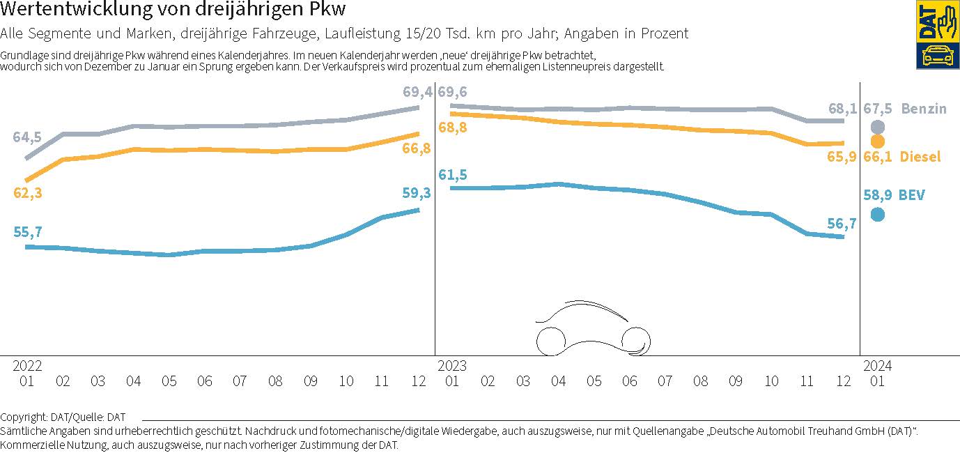 DAT Barometer 2024: Wertentwicklung von dreijährigen Pkw