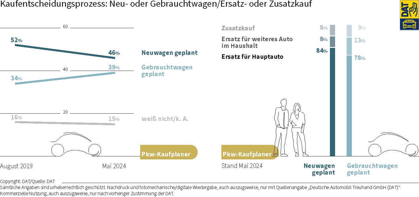 DAT Barometer: Grafik über Kaufentscheidungsprozess: Neu- und Gebrauchtwagen/Ersatz- oder Zusatzkauf
