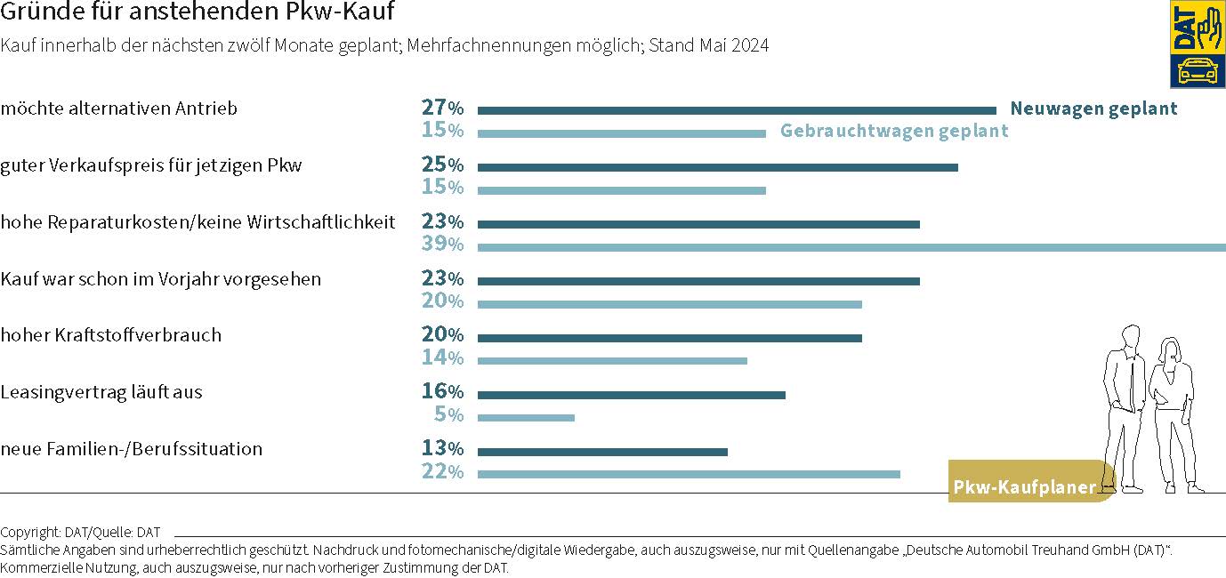 DAT Barometer: Grafik zu Gründen für anstehenden Pkw-Kauf