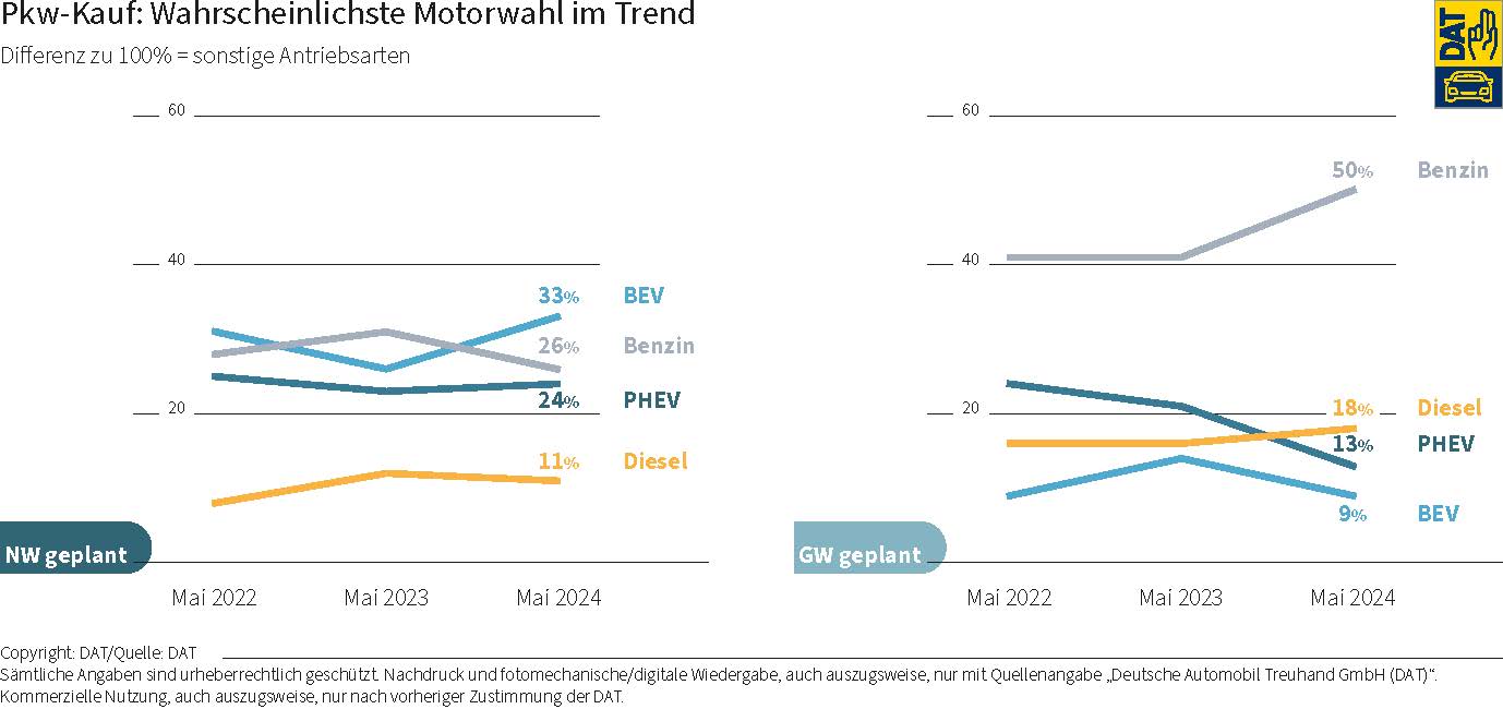 DAT Barometer: Grafik zum Pkw-Kauf und der wahrscheinlichsten Motorwahl