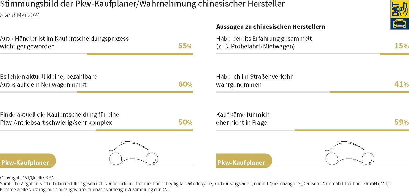 DAT Barometer: Grafik zum Stimmungsbild der Pkw-Kaufplaner und der Wahrnehmung chinesischer Hersteller