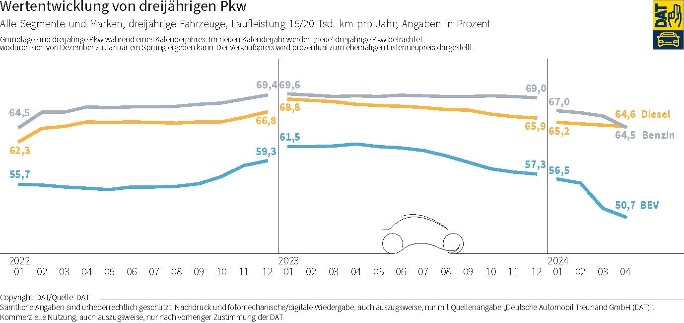 DAT Barometer: Grafik zur Wertentwicklung von dreijährigen Pkw