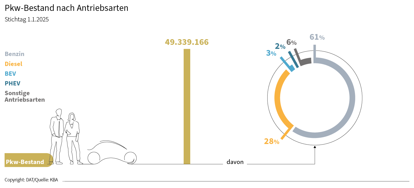 Pkw-Besant nach Antriebsarten