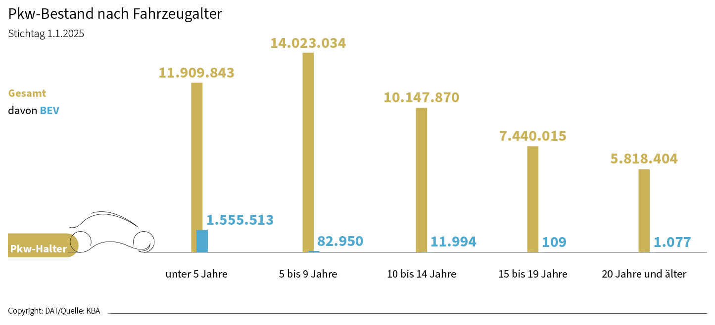 Pkw-Bestand nach Fahrzeugalter