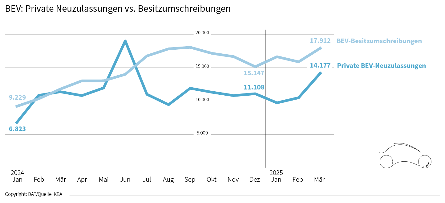 BEV: Private Neuzulassungen vs. Besitzumschreibungen