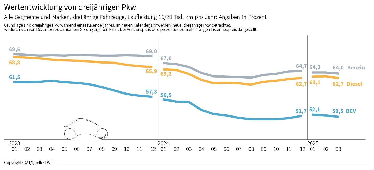 Wertentwicklung von dreijährigen Pkw