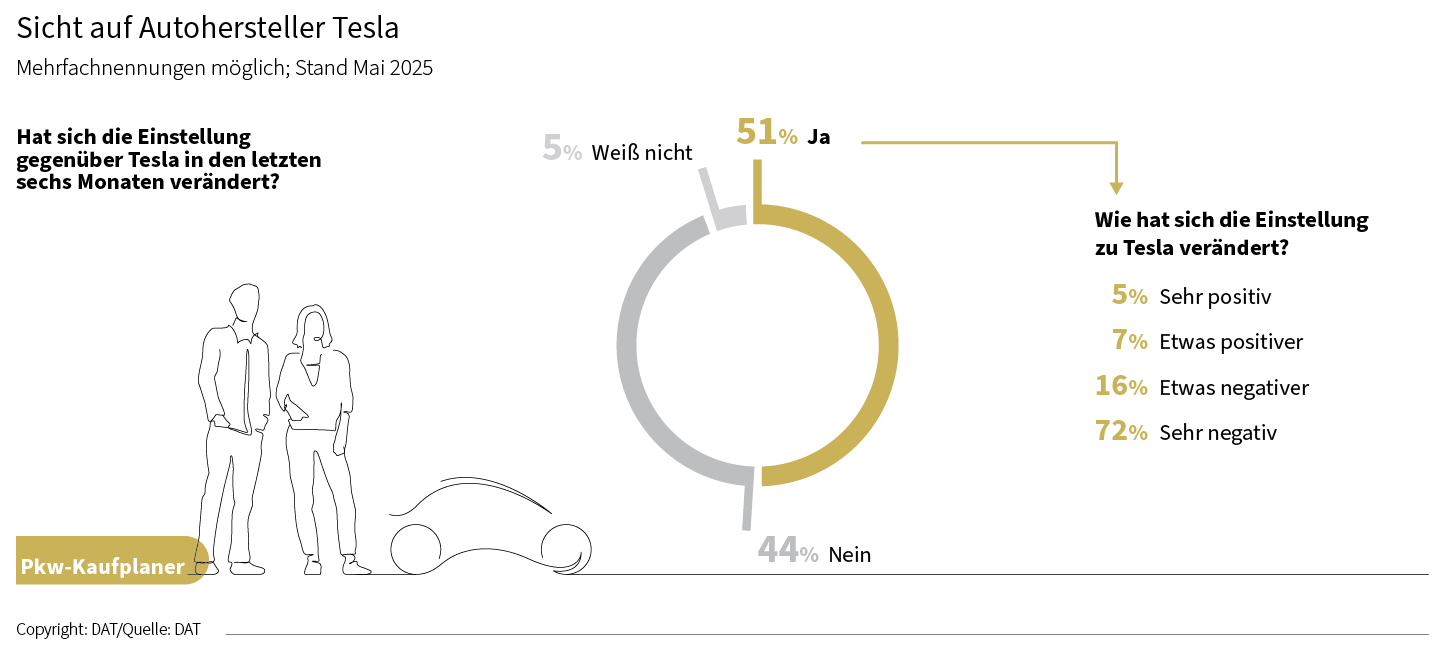 DAT Barometer | Grafik zur Sicht au Autohersteller Tesla