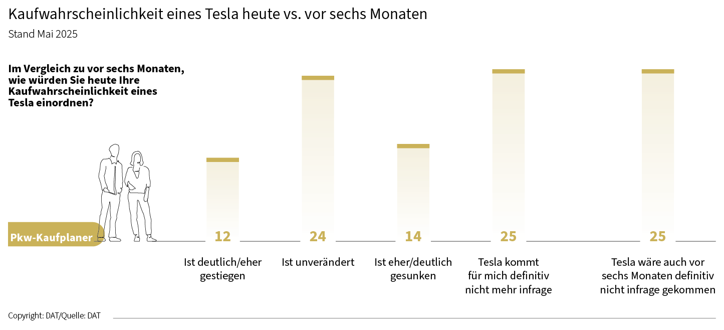 DAT Barometer | Kaufwahrscheinlichkeit eines Tesla heute vs. vor sechs Monaten