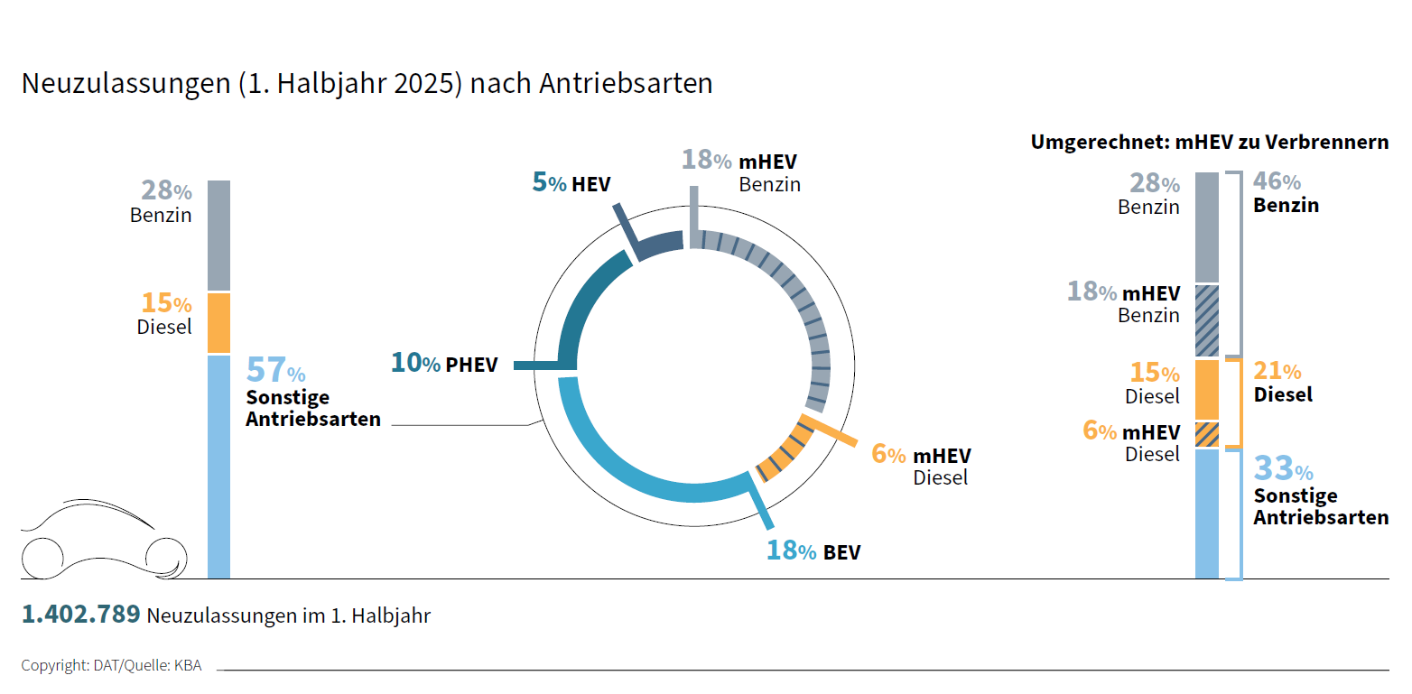 Neuzulassungen im 1. Halbjahr 2025, unterteilt nach Antriebsarten (Benzin, Diesel, elektrisch / BEV, Mildhybrid, Plug-In-Hybrid)