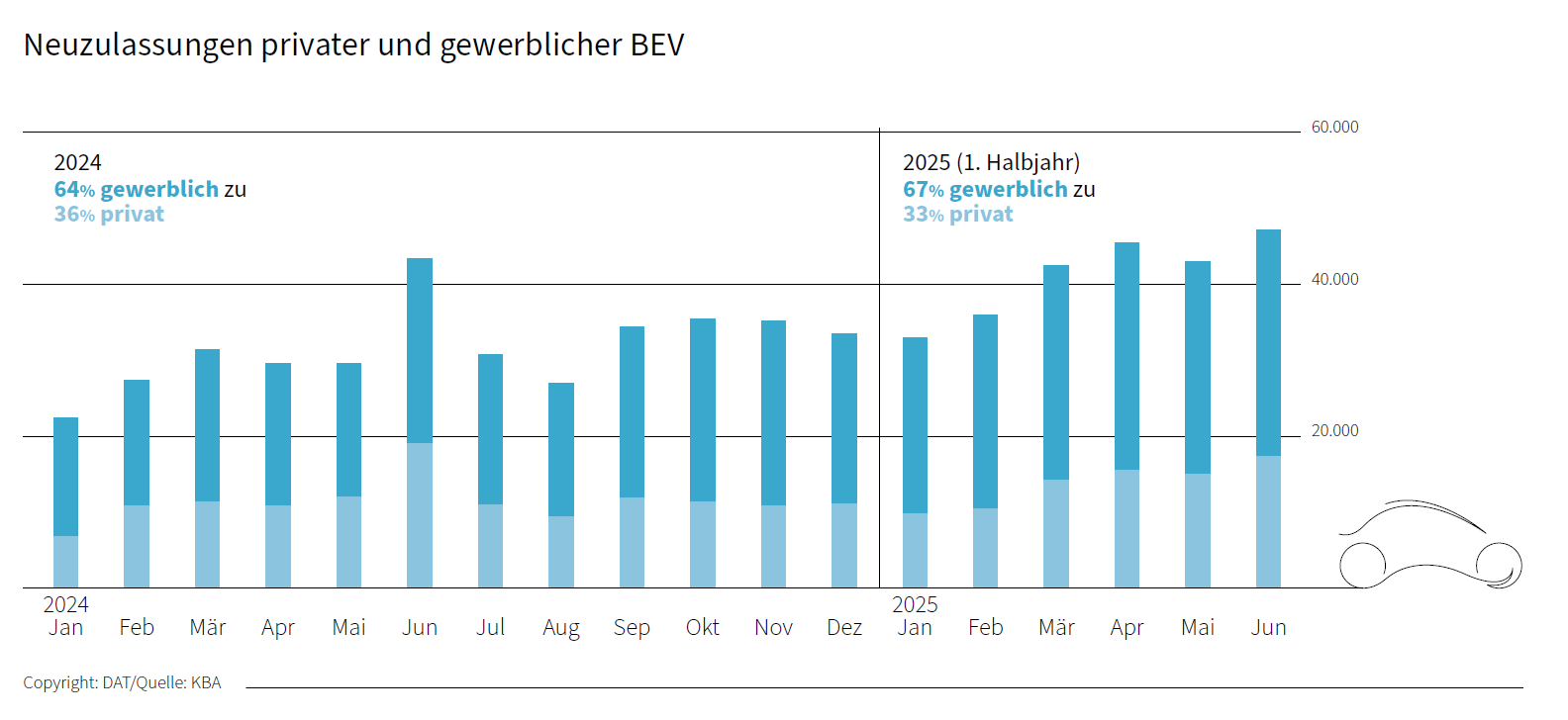 Vergleich von privaten und gewerblichen Zulassungen (E-Autos / BEV) von Januar 2024 bis Juni 2025