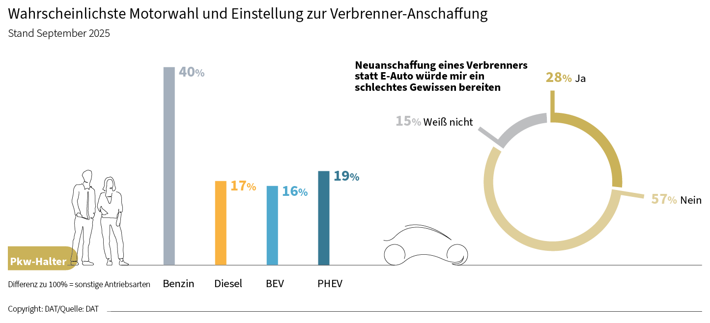 DAT Barometer September 2025 | Wahrscheinlichste Motorwahl und Einstellung zur Verbrenner-Anschaffung