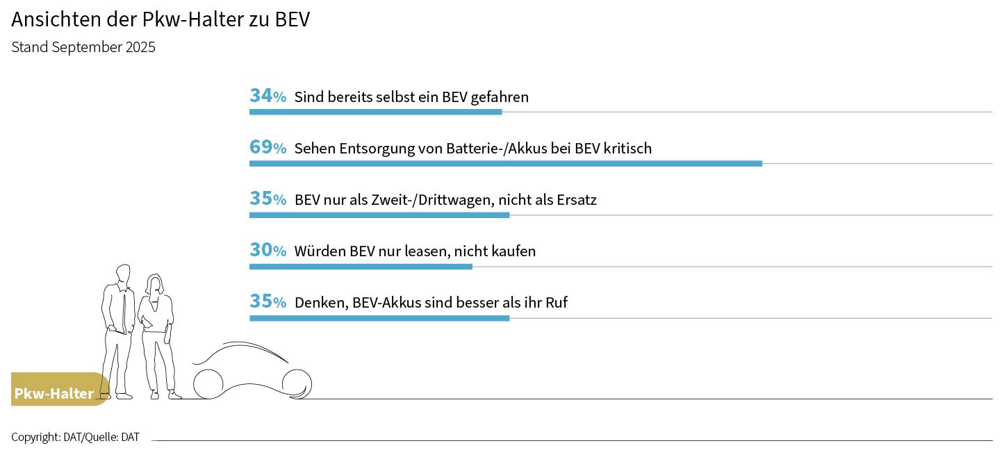 DAT Barometer September 2025 | Ansichten der Pkw-Halter zu BEV