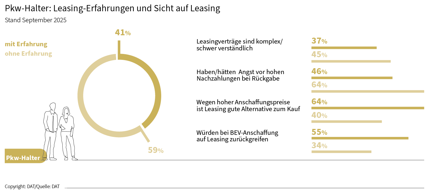 DAT Barometer September 2025 | Pkw-Halter: Leasing-Erfahrung und Sicht auf Leasing