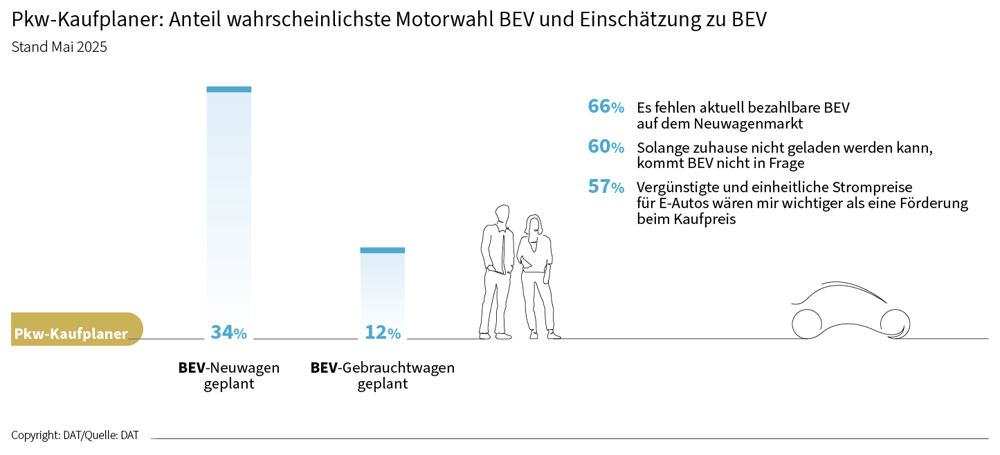 Pkw-Kaufplaner: Anteil wahrscheinlichste Motorwahl BEV und Einschätzung zu BEV