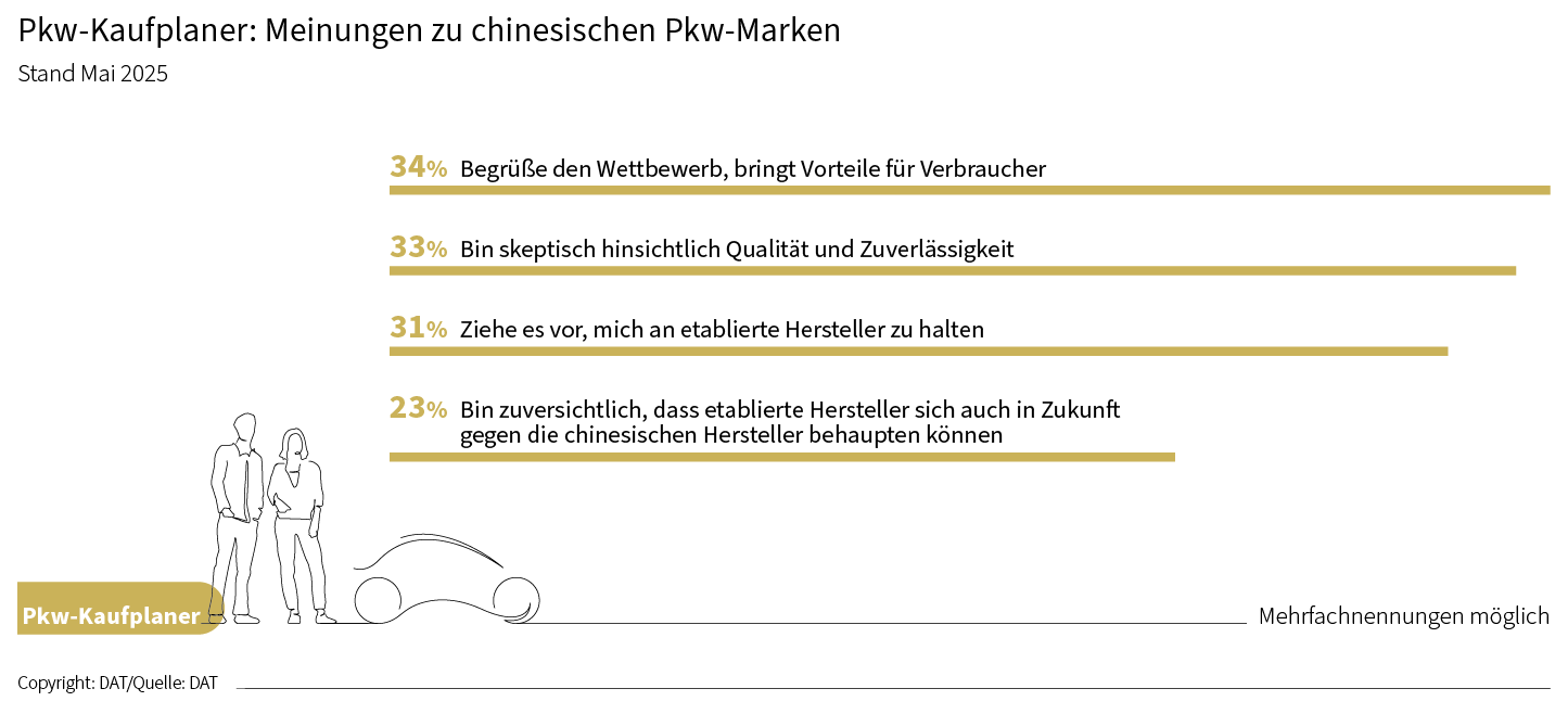 Pkw-Kaufplaner: Meinungen zu chinesischen Pkw-Marken