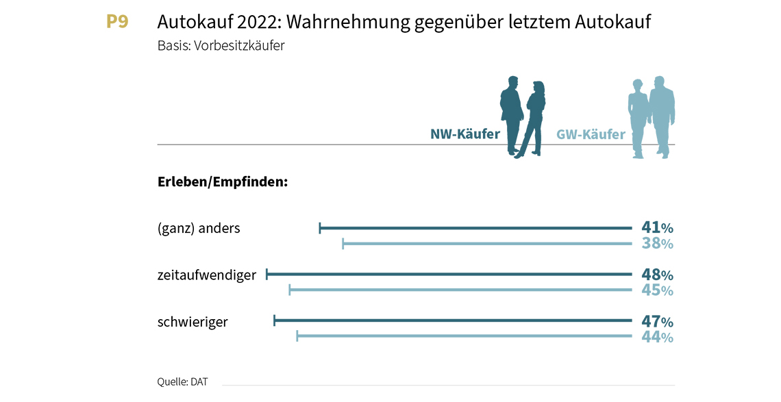 Statistik zur Wahrnehmung des Erlebnis/Empfinden beim Autokauf gegenüber letztem Auto Kauf