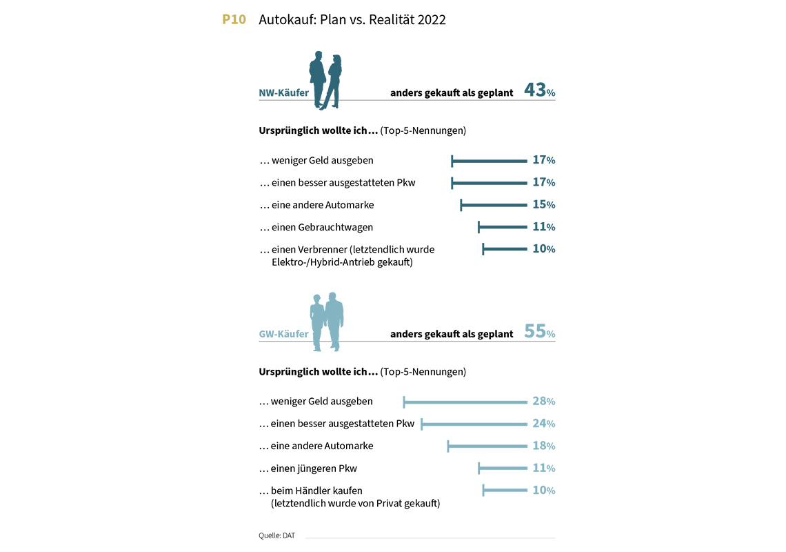 Statistik zum Autokauf. Was war der Plan der Autokäufer und was die Realität