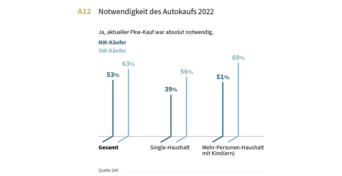 Statistik zum Autokauf: War der Autokauf notwendig?