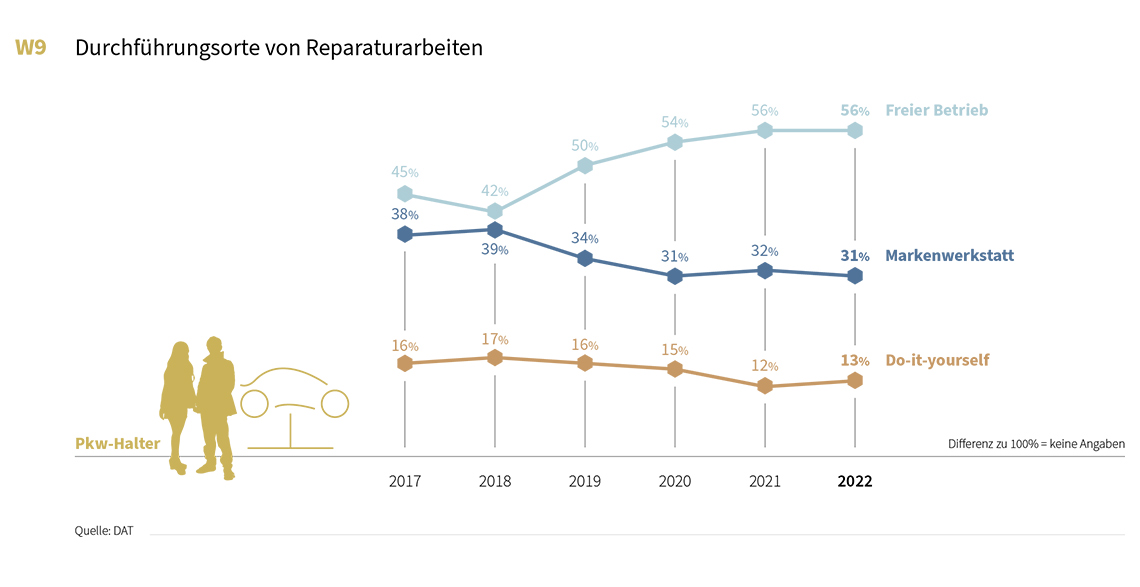 DAT-Report 2023: Statistik über den Durchführungsort von Reparaturarbeiten