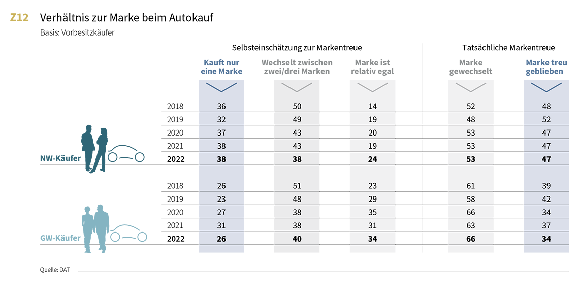 Statistik zur Loyalität von Autofahrer zu einer Automarke aus DAT Report 2023