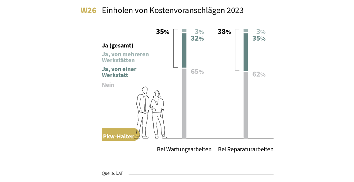 DAT Report 2024 Grafik über das Einholen von Kostenvoranschlägen bei Wartungen und Reparaturen