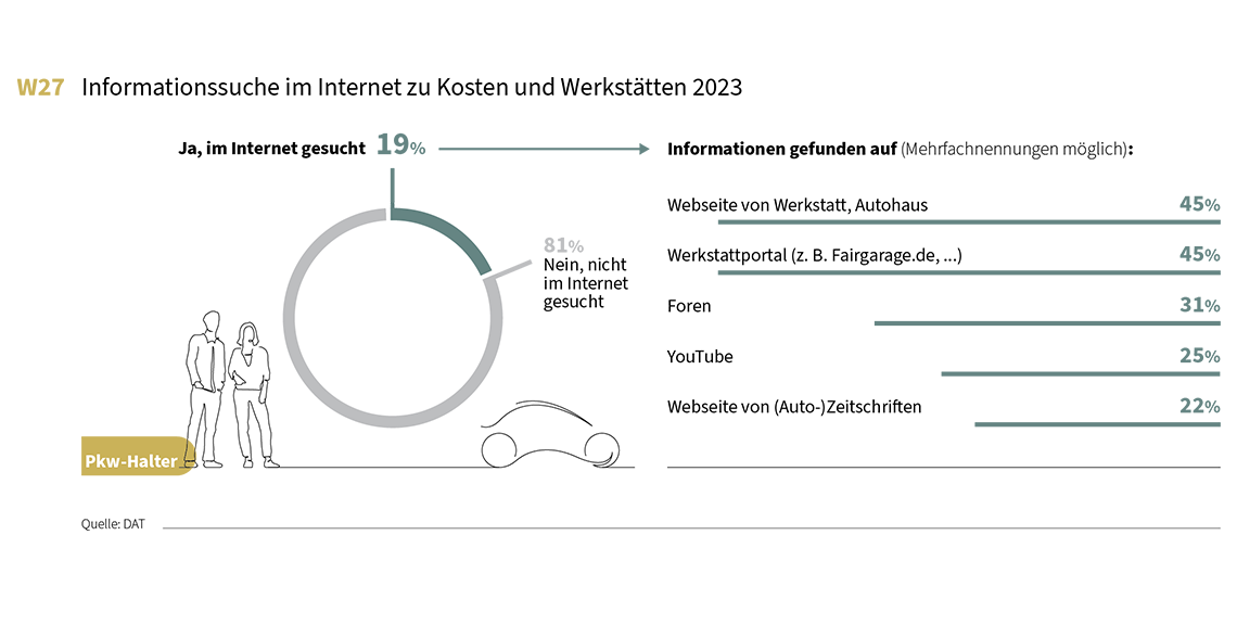 DAT Report 2024 Informationssuche im Internet zu Kosten und Werkstätten