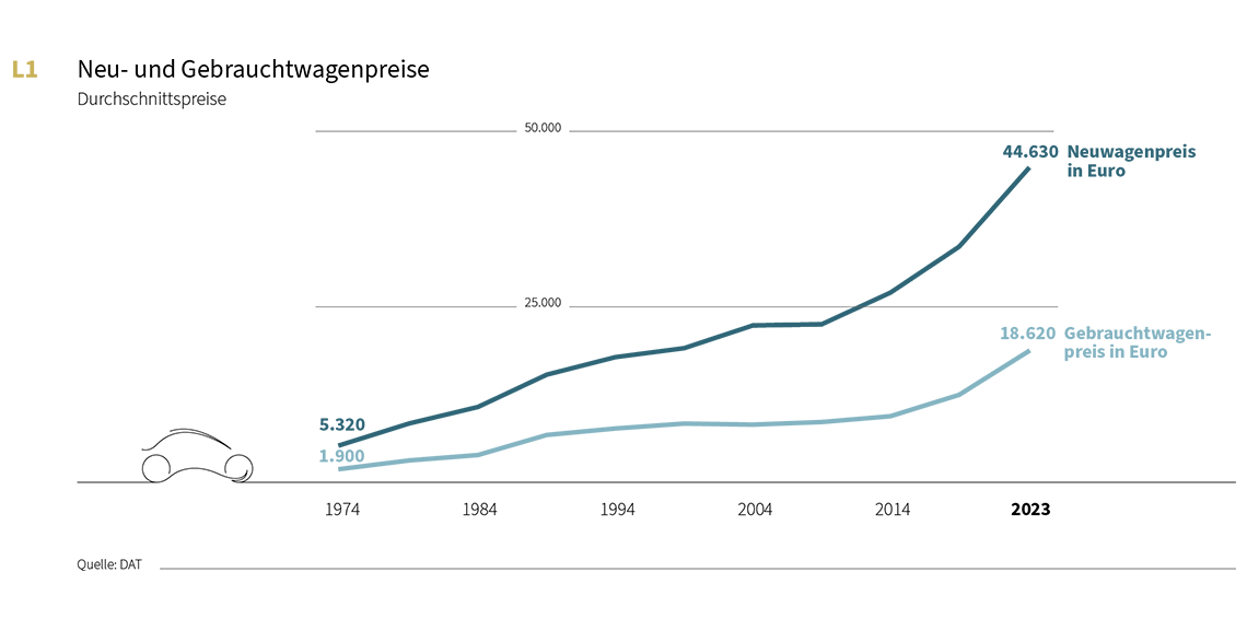 DAT Report 2024 Statistik zu den Durchschnittspreisen von Neu- und Gebrauchtwagen von 1974 - 2024