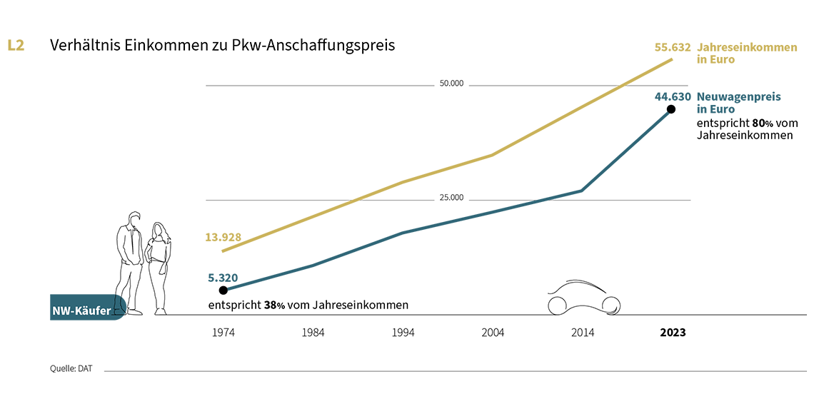 DAT Report 2024 Statistik zum Verhältnis zwischen Jahreseinkommen und PKW-Anschaffungspreis