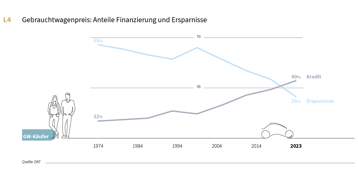 DAT Report 2024 Statistik über den Anteil der Finanzierungen im Verhältnis zum Autokauf durch Ersparnisse von 1974-2024