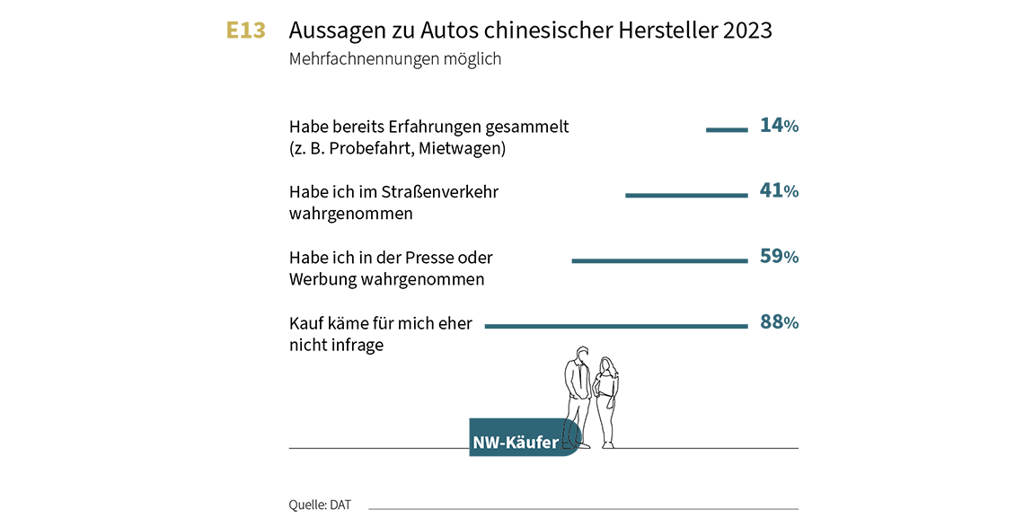 DAT Report 2024 Meinungen der deutschen Autofahrer zu chinesischen Automobilherstellern