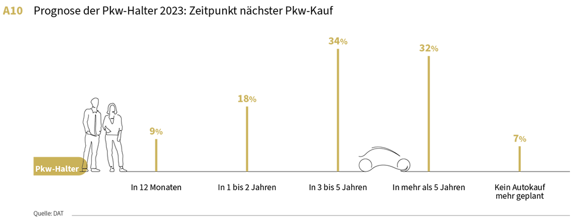 Grafik aus dem DAT Report 2024: Prognose der Pkw-Halter im Jahr 2023: Zeitpunkt des nächsten Pkw-Kaufs - aufgeteilt nach Aussagen "in 12 Monaten", in 1 bis 2 jahren", in 3 bis 5 jahre", "in mehr als 5 jahren" und "kein Autokauf mehr geplant.