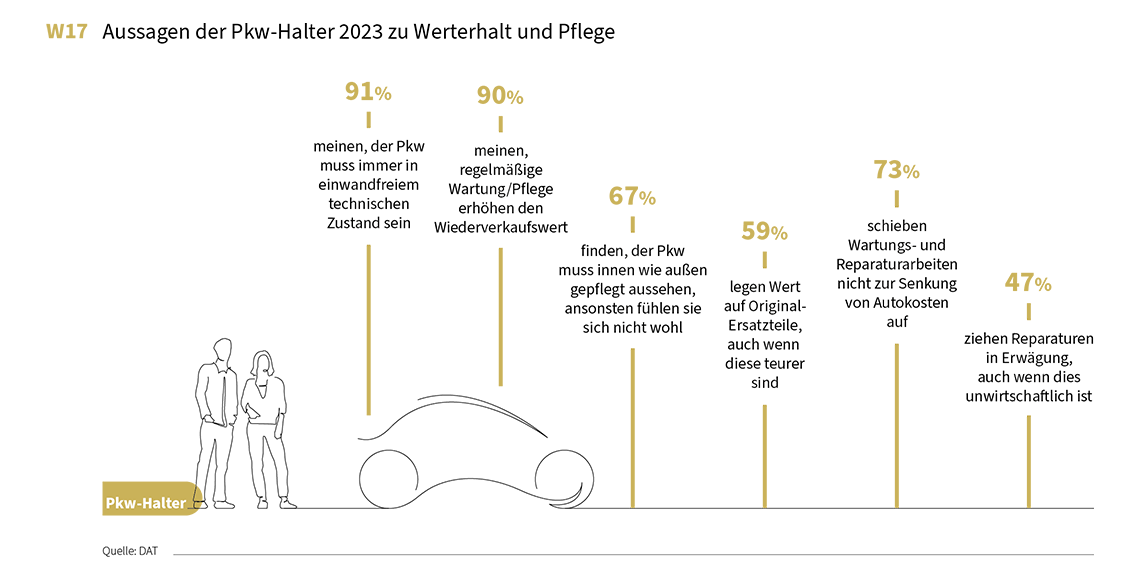 DAT Report 2024 Statistik Aussagen von Autofahrern über Werterhalt und Pflege