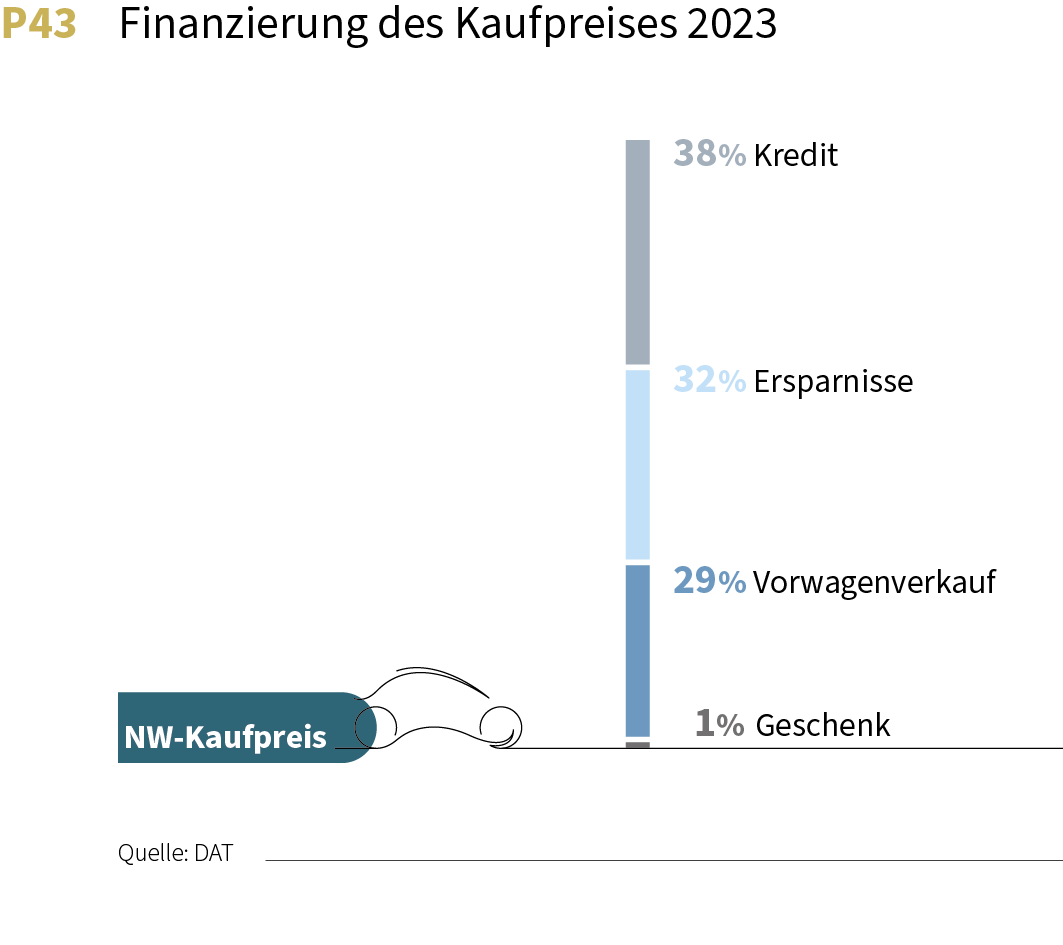 DAT Report 2024 Finanzierung des Kaufpreises für Neuwagen. Kredit, Ersparnisse, Vorwagenverkauf, Geschenk.