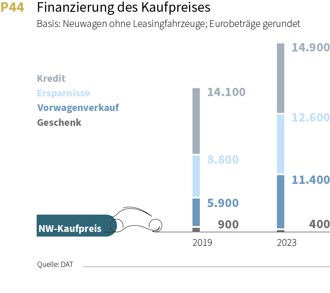DAT Report 2024 Finanzierung Kaufpreis Neuwagen vergleich zwischen 2019 und 2023.