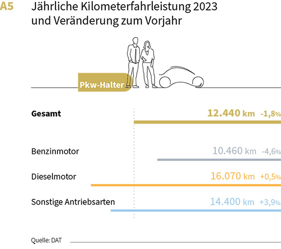 DAT Report 2024 Jährliche Kilometerfahrleistung 2023 und Veränderung zum Vorjahr. Benzinmotor, Dieselmotor, Sonstige Antriebsarten.