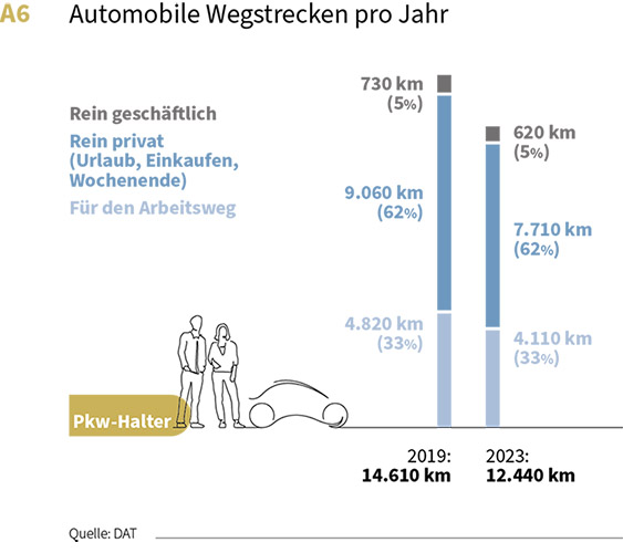 Automobile Wegstrecken pro Jahr. Rein geschäftlich, rein privat.